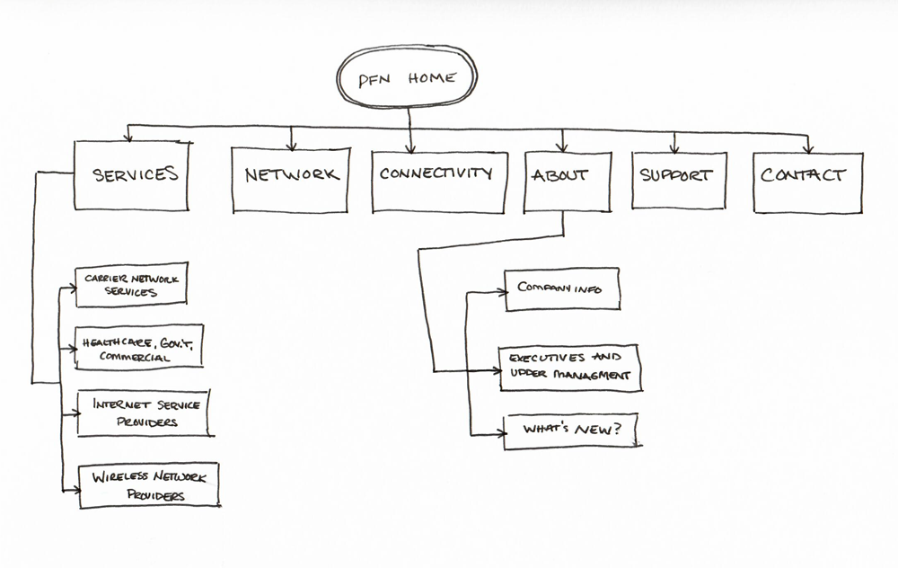 Digital Site Map of the Website Redesign